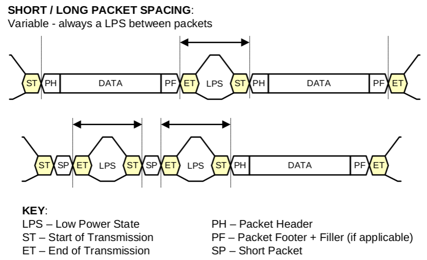 Packet-Spacing